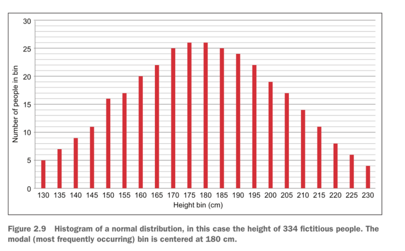图1 由334个人的身高数据构成的正态分布直方图