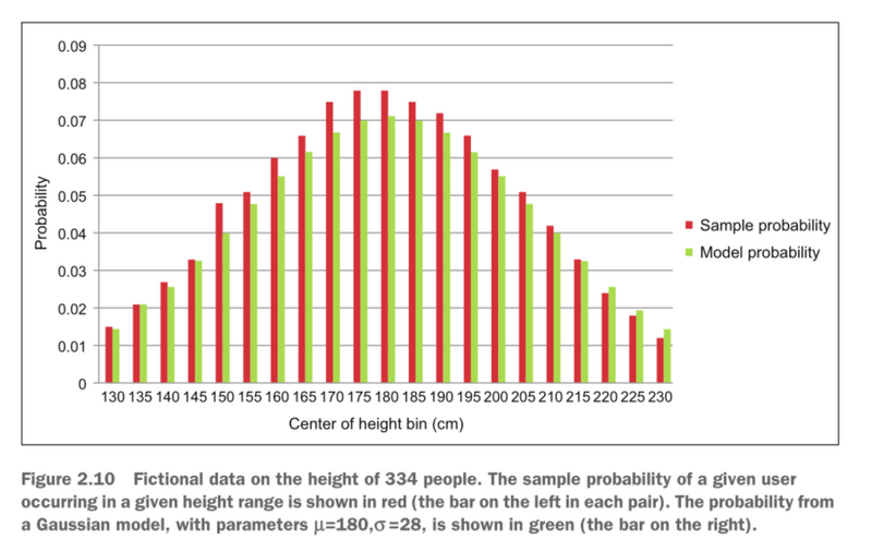 图2 对给定用户，身高分布的采样概率用红色柱状图表示，高斯模型在参数μ=180，σ=28时计算出的概率用绿色柱状图表示