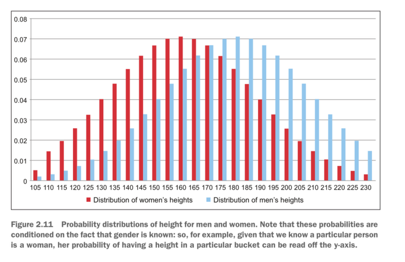图3 男性和女性身高的概率分布图