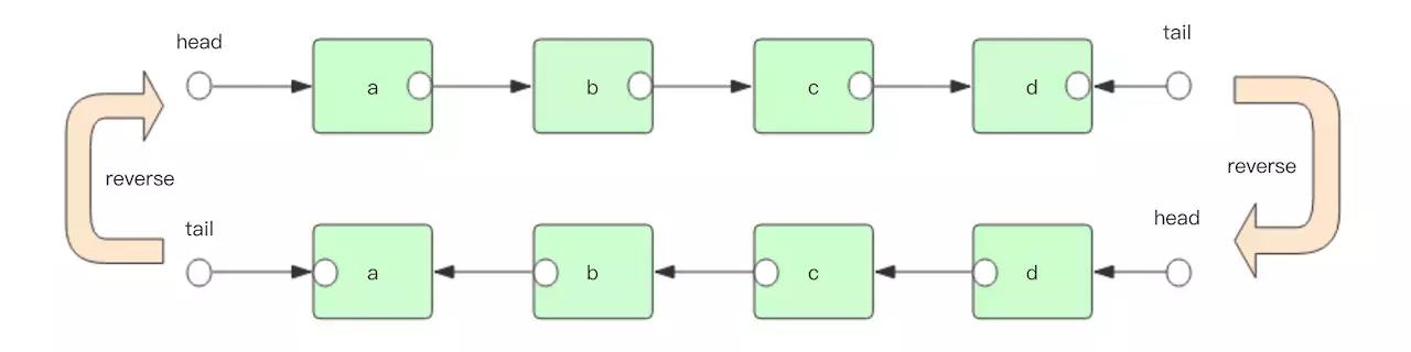 BAT经典算法笔试题：逆转单向链表